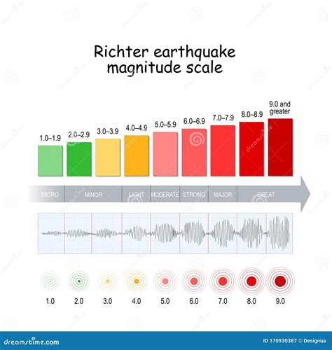 richter scale graph